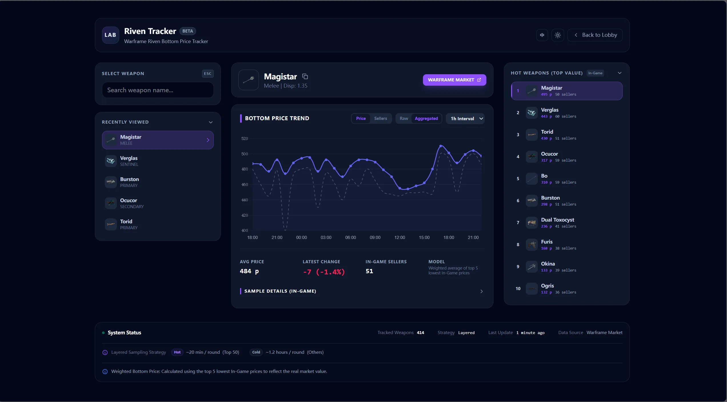Image Prompt: A screenshot of the Riven Tracker dashboard showing a sleek dark-mode chart of Riven mod prices with a list of popular weapons below it.